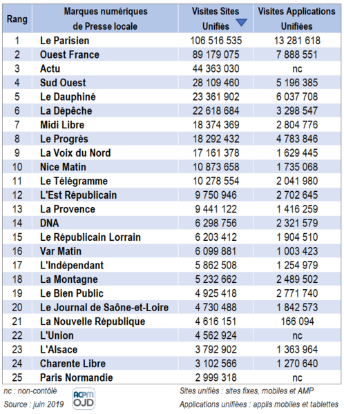 ACPM Classements Numériques – juin 2019 ACPM Classements Numériques – juin 2019