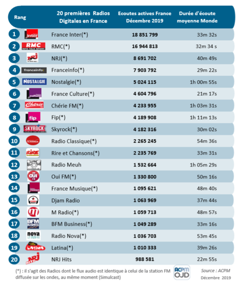 ACPM : Classement des radios digitales pour décembre 2019 ACPM : Classement des radios digitales pour décembre 2019