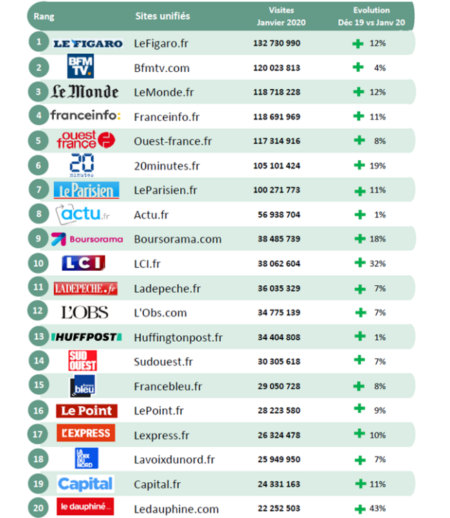 ACPM : Classement des sites et applications unifiés pour janvier 2020 ACPM : Classement des sites et applications unifiés pour janvier 2020