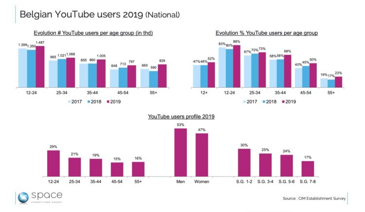 Seen from Space : Plus d’un Belge sur deux est adepte de YouTube Seen from Space : Plus d’un Belge sur deux est adepte de YouTube