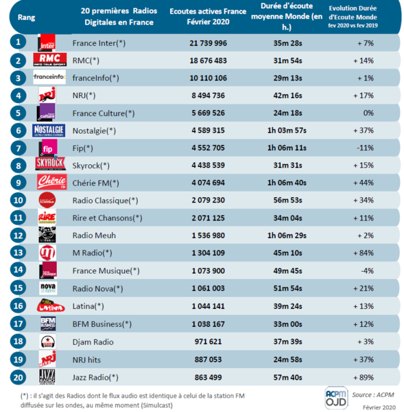 ACPM : Classement des radios digitales pour février 2020 ACPM : Classement des radios digitales pour février 2020