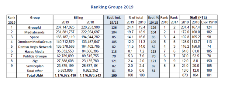 UMA Ranking 2019: Space reste la plus grande agence média, GroupM renforce sa position, Wavemaker enregistre la plus forte hausse UMA Ranking 2019: Space reste la plus grande agence média, GroupM renforce sa position, Wavemaker enregistre la plus forte hausse