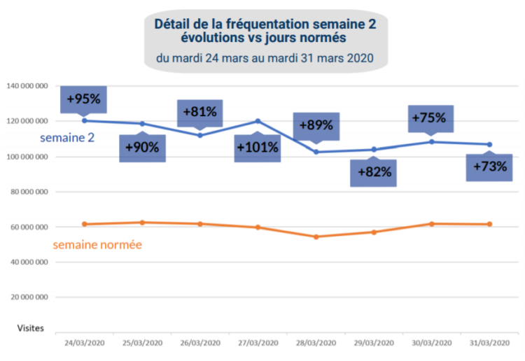 Les Médias d’Information généraliste toujours plus fréquentés en cette période de crise sanitaire Les Médias d’Information généraliste toujours plus fréquentés en cette période de crise sanitaire