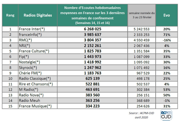 ACPM : le top 15 des radios digitales les plus écoutées en avril pendant le confinement ACPM : le top 15 des radios digitales les plus écoutées en avril pendant le confinement