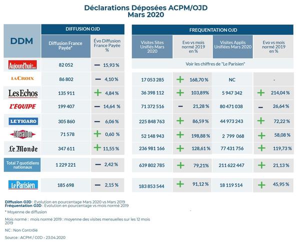 ACPM/OJD mars 2020 : Les sites/apps des quotidiens nationaux progressent ACPM/OJD mars 2020 : Les sites/apps des quotidiens nationaux progressent