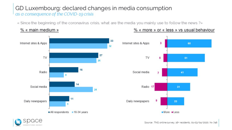 Seen from Space : Au Luxembourg comme ailleurs, la crise dope internet et la télévision Seen from Space : Au Luxembourg comme ailleurs, la crise dope internet et la télévision