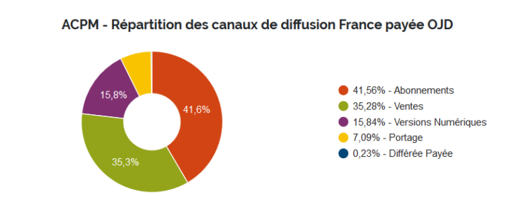 ACPM/OJD : seuls 8 magazines sur 31 enregistrent une progression de leur Diffusion France Payée ACPM/OJD : seuls 8 magazines sur 31 enregistrent une progression de leur Diffusion France Payée