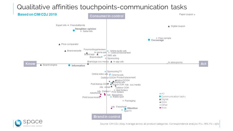 Seen from Space : CIM Consumer Decision Journey, grand angle sur les touchpoints Seen from Space : CIM Consumer Decision Journey, grand angle sur les touchpoints