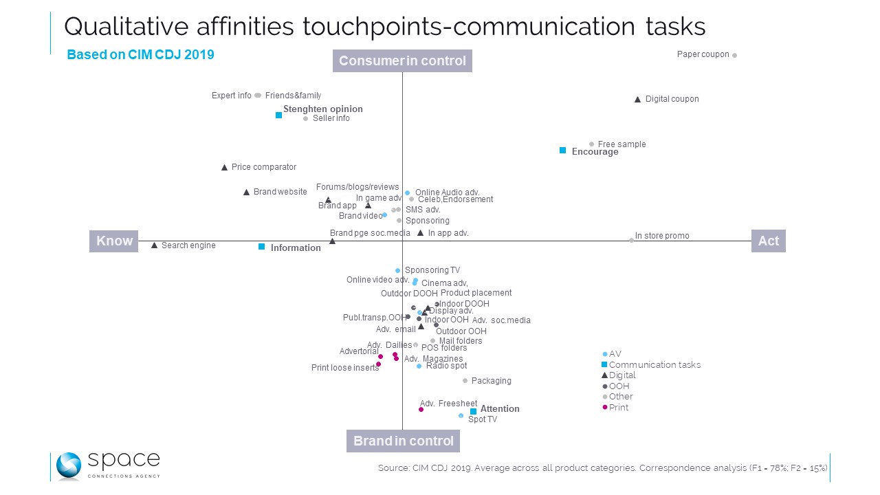 Seen from Space : CIM Consumer Decision Journey, grand angle sur les touchpoints
