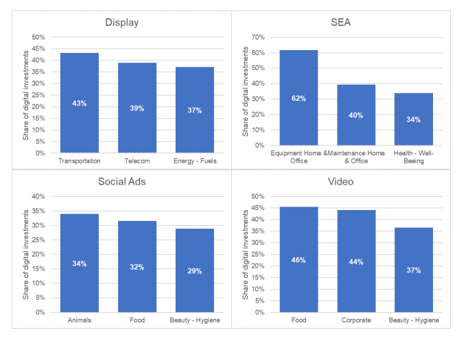 UMA Benchmark – Digital Media Investments