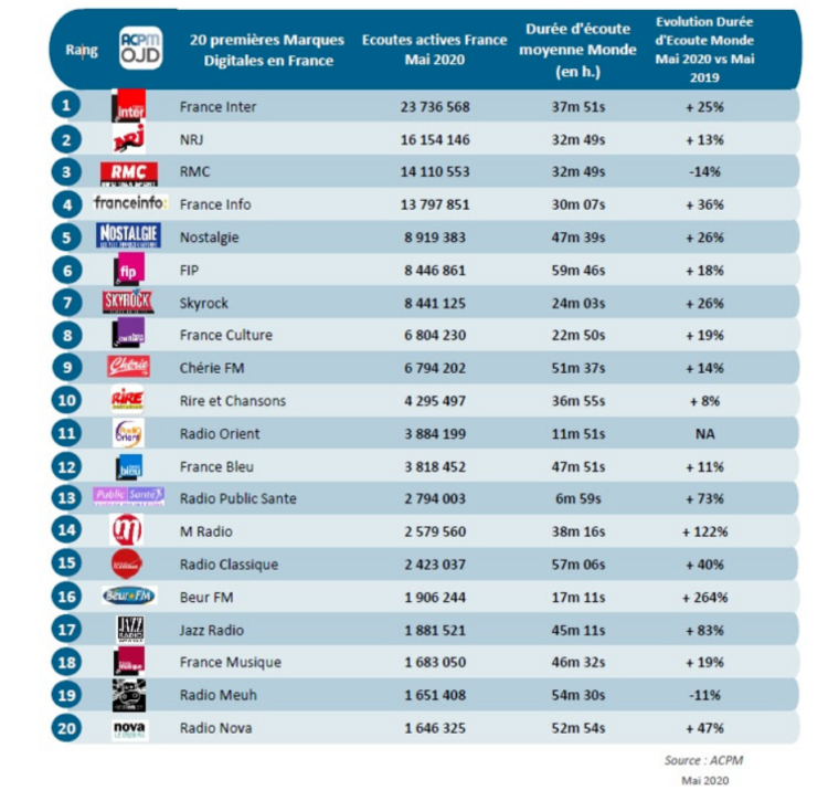 ACPM : Classement des radios digitales pour mai 2020