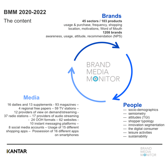 Kantar : la dixième édition du Brand Media Monitor est disponible pour les agences et les annonceurs Kantar : la dixième édition du Brand Media Monitor est disponible pour les agences et les annonceurs