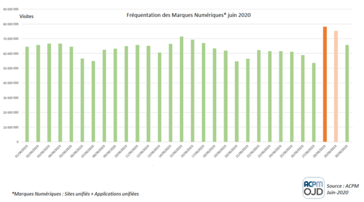 ACPM : Classement des sites et applications unifiés pour juin 2020 ACPM : Classement des sites et applications unifiés pour juin 2020