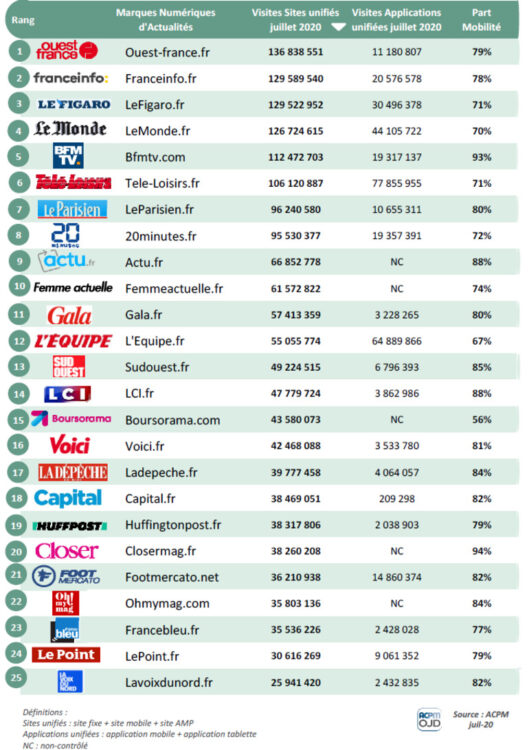 ACPM : Classement des sites et applications unifiés pour juillet 2020 ACPM : Classement des sites et applications unifiés pour juillet 2020