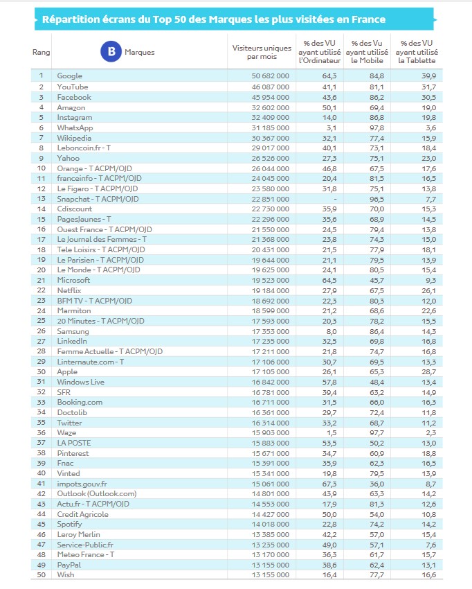 Audience Internet Global – août 2020 : les Français sont de plus en plus connectés