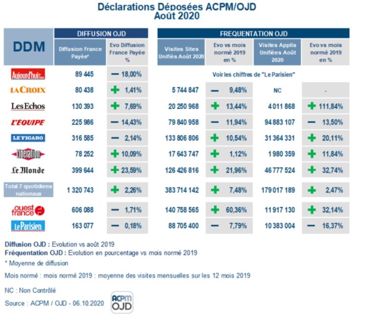ACPM : la diffusion des titres de presse à la hausse en août 2020 ACPM : la diffusion des titres de presse à la hausse en août 2020