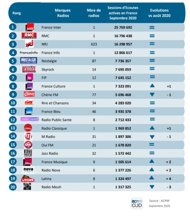 ACPM : Classement des radios digitales – septembre 2020
