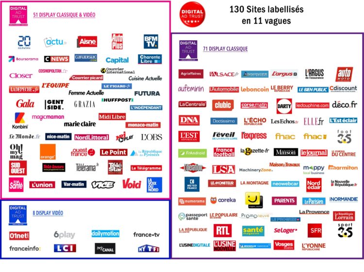 Digital Ad Trust : 130 sites labellisés, soit 8 de moins que lors de la dernière vague malgré 6 nouvelles entrées Digital Ad Trust : 130 sites labellisés, soit 8 de moins que lors de la dernière vague malgré 6 nouvelles entrées