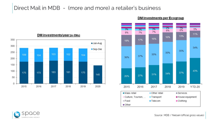 Seen from Space : Le Direct Mail est toujours plus une affaire de retailers Seen from Space : Le Direct Mail est toujours plus une affaire de retailers