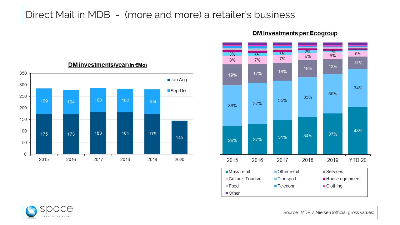 Seen from Space : Le Direct Mail est toujours plus une affaire de retailers
