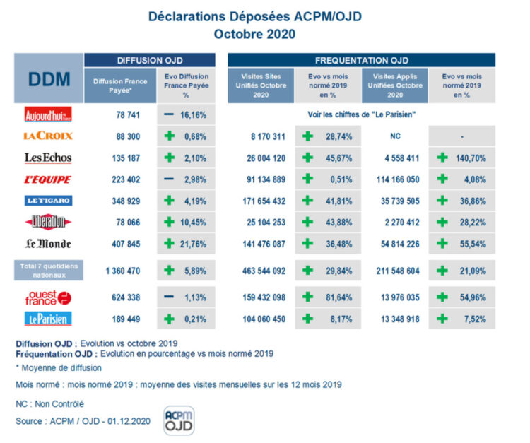 ACPM/OJD : les chiffres de diffusion et de fréquentation de la presse pour le mois d’octobre ACPM/OJD : les chiffres de diffusion et de fréquentation de la presse pour le mois d’octobre
