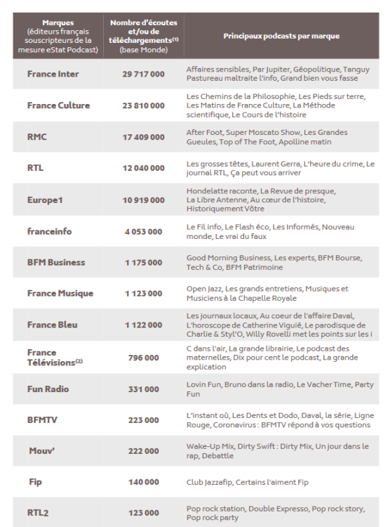Plus de 100 millions de podcasts écoutés sur le mois de novembre selon Médiamétrie Plus de 100 millions de podcasts écoutés sur le mois de novembre selon Médiamétrie