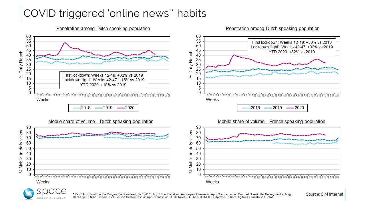 Seen from Space : Consommation news en ligne sous effet Covid