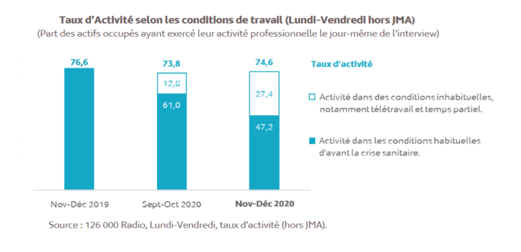 Audience Radio (Médiamétrie) : 1,89 million d’auditeurs perdus en novembre-décembre 2020 Audience Radio (Médiamétrie) : 1,89 million d’auditeurs perdus en novembre-décembre 2020