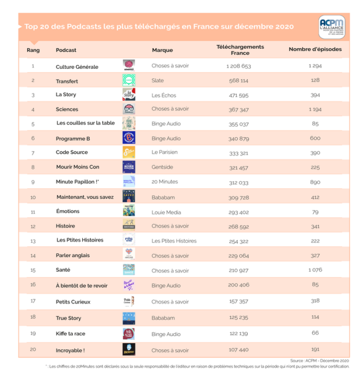 ACPM : Classement des podcasts pour décembre 2020 ACPM : Classement des podcasts pour décembre 2020