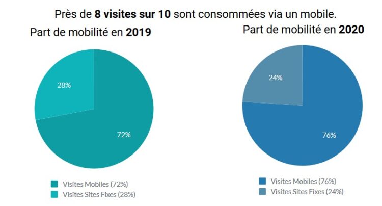 ACPM : 2020, l’année record de la consommation des contenus numériques ACPM : 2020, l’année record de la consommation des contenus numériques