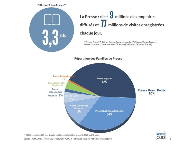 ACPM : la diffusion payée des marques de presse pour 2020 a survécu à la crise sanitaire ACPM : la diffusion payée des marques de presse pour 2020 a survécu à la crise sanitaire