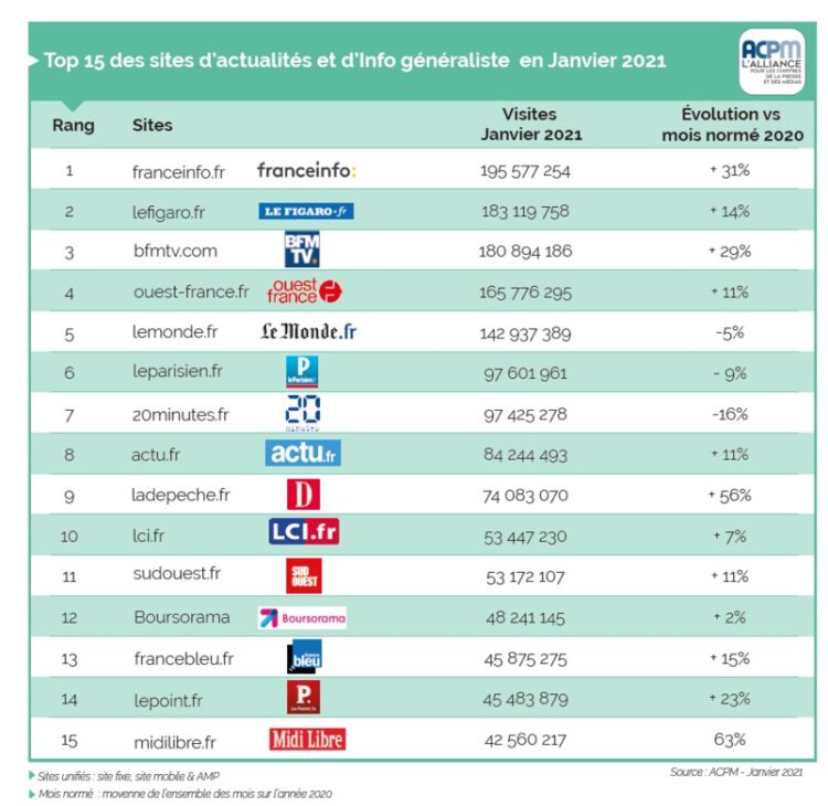 ACPM : Classements numériques OJD pour le mois de janvier ACPM : Classements numériques OJD pour le mois de janvier