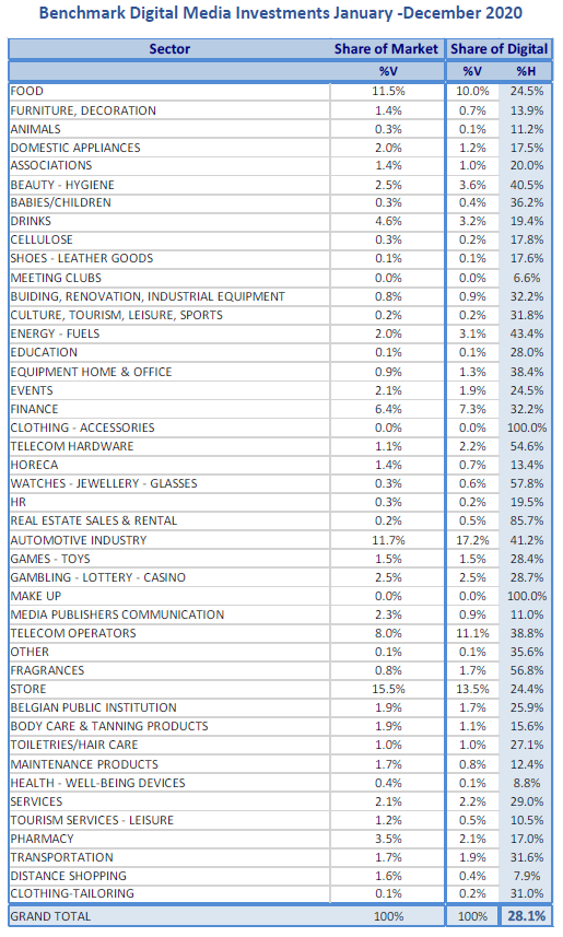 Source : UMA - Données cumulées de Dentsu, Havas, GroupM, Outsight, Rapport et ZIGT.