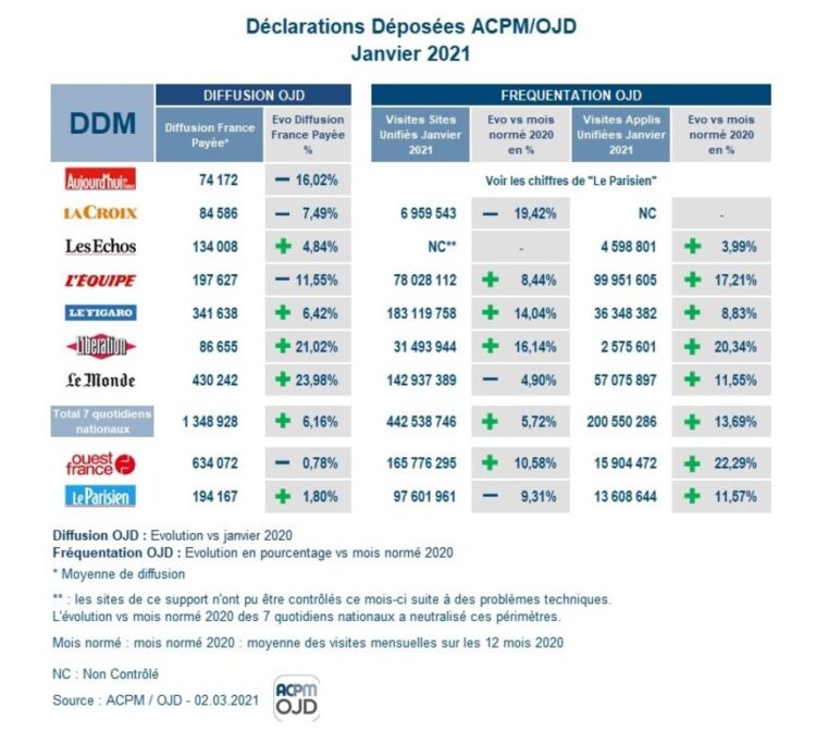 ACPM/OJD : les chiffres de diffusion et de fréquentation de la presse pour le mois de janvier ACPM/OJD : les chiffres de diffusion et de fréquentation de la presse pour le mois de janvier