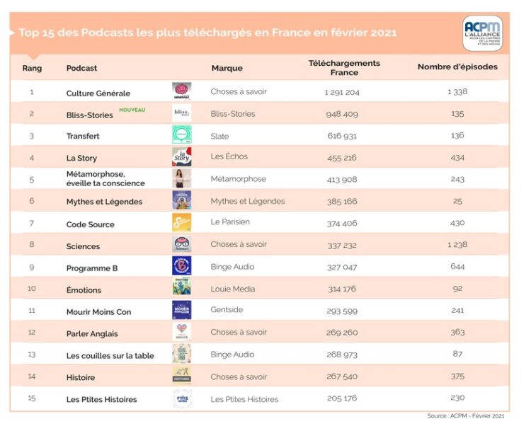 ACPM : classement des podcasts pour février 2021 ACPM : classement des podcasts pour février 2021