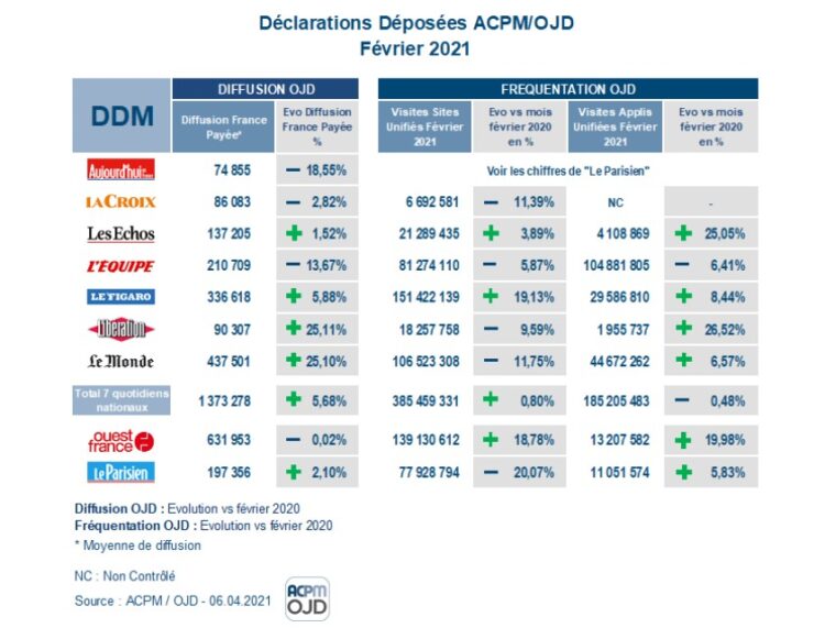 ACPM/OJD : les chiffres de diffusion et de fréquentation de la presse pour le mois de février ACPM/OJD : les chiffres de diffusion et de fréquentation de la presse pour le mois de février