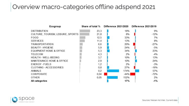 Seen from Space sur MDB Nielsen : la distribution au top de l’investissement média offline Seen from Space sur MDB Nielsen : la distribution au top de l’investissement média offline