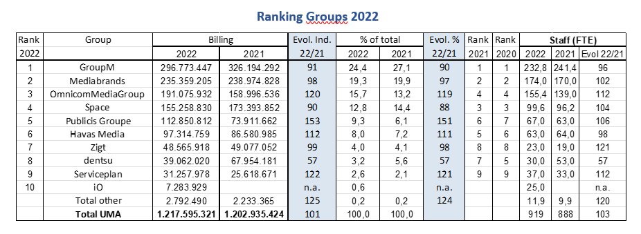 UMA Ranking 2022 : GroupM et Space également en tête du classement l’année dernière, Publicis Media fait un grand bond en avant
